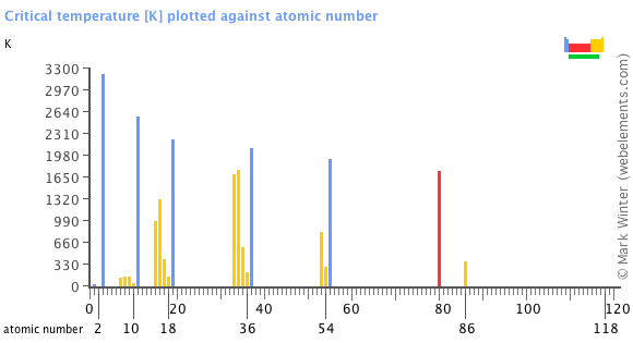 Image showing periodicity of the chemical elements for critical temperature in a bar chart.