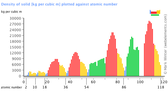 Image showing periodicity of the chemical elements for density of solid in a bar chart.