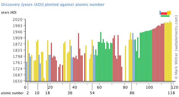 Image showing periodicity of the chemical elements for discovery in a bar chart.