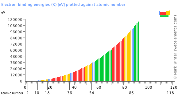 Image showing periodicity of the chemical elements for electron binding energies (K) in a bar chart.