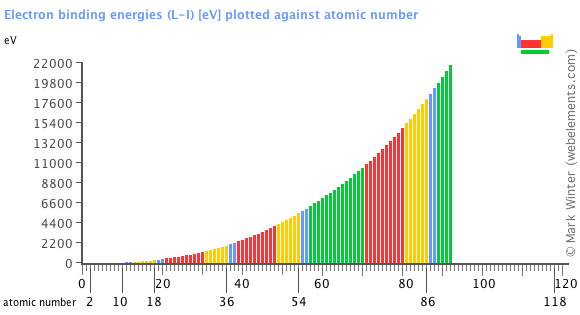 Image showing periodicity of the chemical elements for electron binding energies (L-I) in a bar chart.