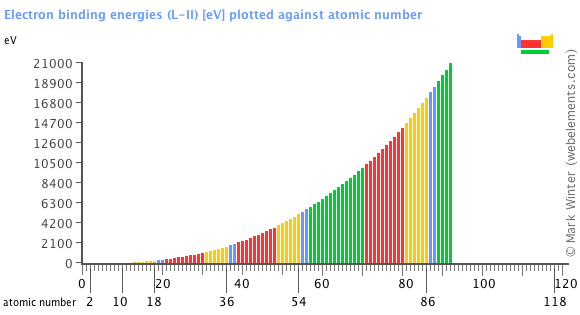 Image showing periodicity of the chemical elements for electron binding energies (L-II) in a bar chart.