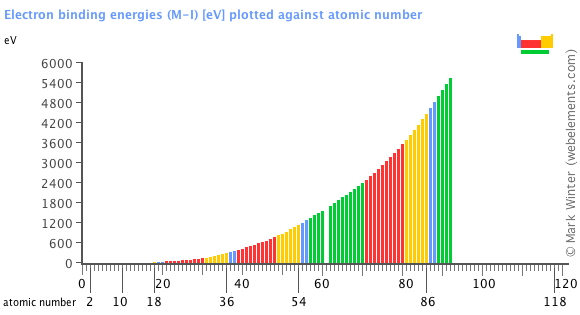 Image showing periodicity of the chemical elements for electron binding energies (M-I) in a bar chart.