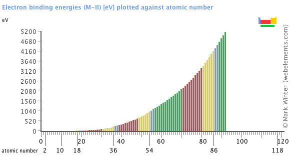 Image showing periodicity of the chemical elements for electron binding energies (M-II) in a bar chart.