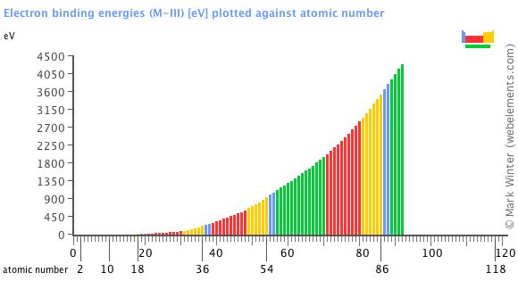 Image showing periodicity of the chemical elements for electron binding energies (M-III) in a bar chart.