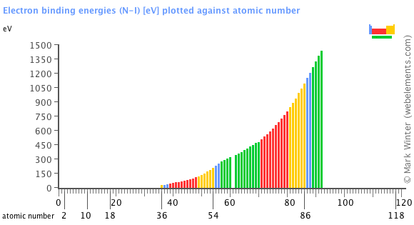 Image showing periodicity of the chemical elements for electron binding energies (N-I) in a bar chart.