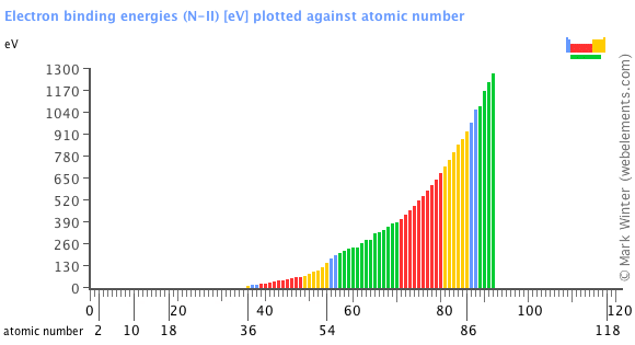 Image showing periodicity of the chemical elements for electron binding energies (N-II) in a bar chart.