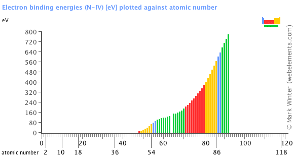 Image showing periodicity of the chemical elements for electron binding energies (N-IV) in a bar chart.