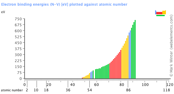 Image showing periodicity of the chemical elements for electron binding energies (N-V) in a bar chart.