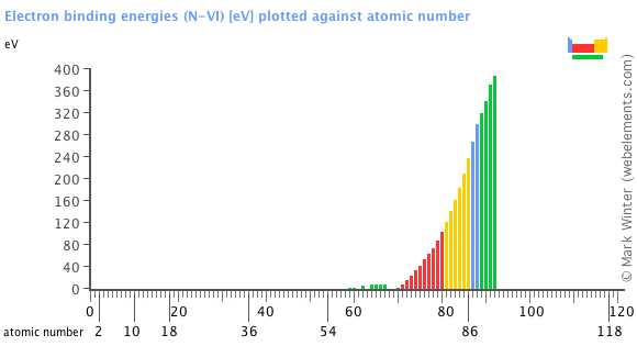 Image showing periodicity of the chemical elements for electron binding energies (N-VI) in a bar chart.