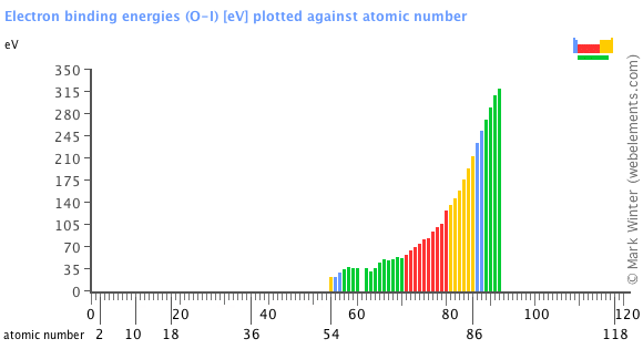 Image showing periodicity of the chemical elements for electron binding energies (O-I) in a bar chart.