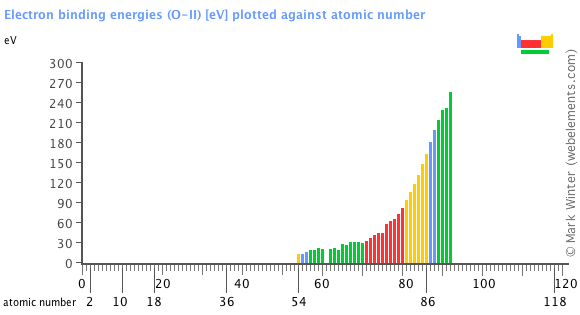 Image showing periodicity of the chemical elements for electron binding energies (O-II) in a bar chart.