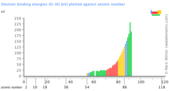 Image showing periodicity of the chemical elements for electron binding energies (O-III) in a bar chart.