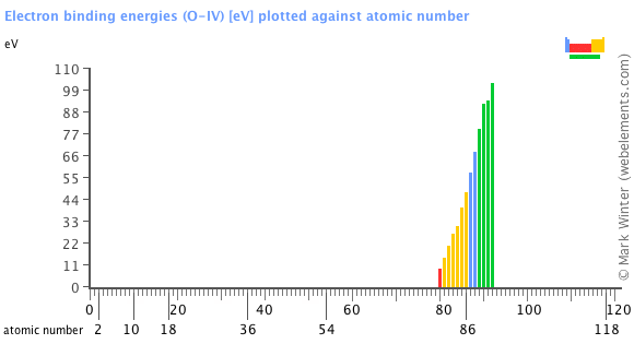 Image showing periodicity of the chemical elements for electron binding energies (O-IV) in a bar chart.