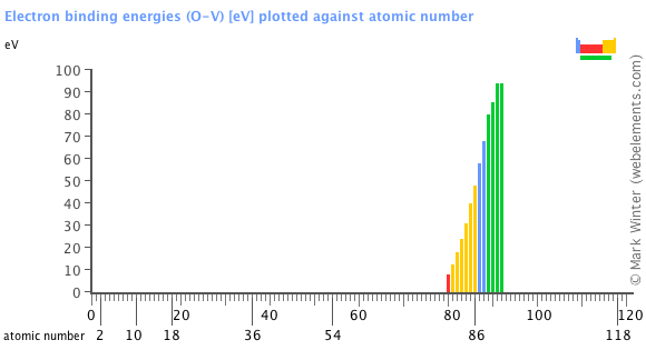 Image showing periodicity of the chemical elements for electron binding energies (O-V) in a bar chart.