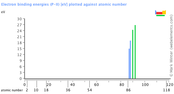 Image showing periodicity of the chemical elements for electron binding energies (P-II) in a bar chart.