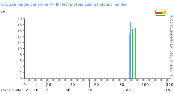 Image showing periodicity of the chemical elements for electron binding energies (P-III) in a bar chart.