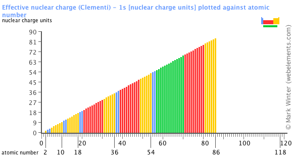 Image showing periodicity of the chemical elements for effective nuclear charge (Clementi) - 1s in a bar chart.