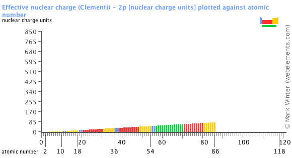 Image showing periodicity of the chemical elements for effective nuclear charge (Clementi) - 2p in a bar chart.