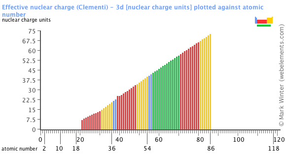 Image showing periodicity of the chemical elements for effective nuclear charge (Clementi) - 3d in a bar chart.