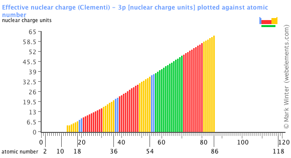 Image showing periodicity of the chemical elements for effective nuclear charge (Clementi) - 3p in a bar chart.