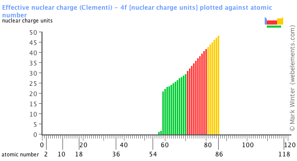 Image showing periodicity of the chemical elements for effective nuclear charge (Clementi) - 4f in a bar chart.