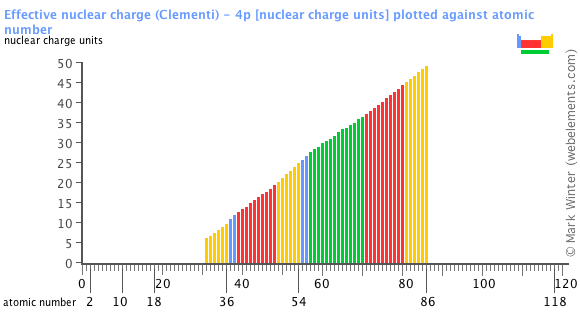 Image showing periodicity of the chemical elements for effective nuclear charge (Clementi) - 4p in a bar chart.