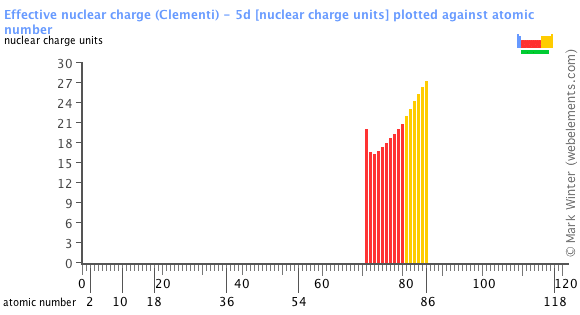 Image showing periodicity of the chemical elements for effective nuclear charge (Clementi) - 5d in a bar chart.