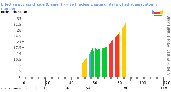 Image showing periodicity of the chemical elements for effective nuclear charge (Clementi) - 5p in a bar chart.