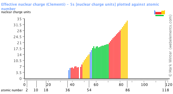 Image showing periodicity of the chemical elements for effective nuclear charge (Clementi) - 5s in a bar chart.