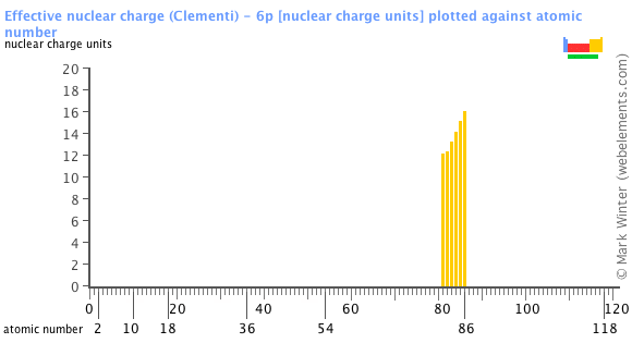 Image showing periodicity of the chemical elements for effective nuclear charge (Clementi) - 6p in a bar chart.