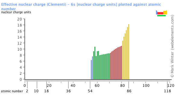 Image showing periodicity of the chemical elements for effective nuclear charge (Clementi) - 6s in a bar chart.