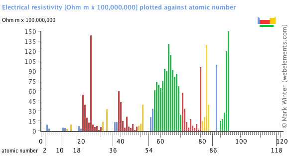 Image showing periodicity of the chemical elements for electrical resistivity in a bar chart.