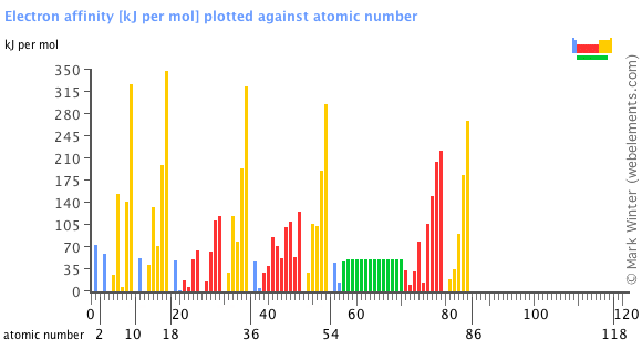 Image showing periodicity of the chemical elements for electron affinity in a bar chart.