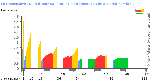 Image showing periodicity of the chemical elements for electronegativity (Allred-Rochow) in a bar chart.