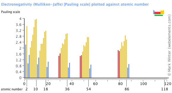 Image showing periodicity of the chemical elements for electronegativity (Mulliken-Jaffe) in a bar chart.