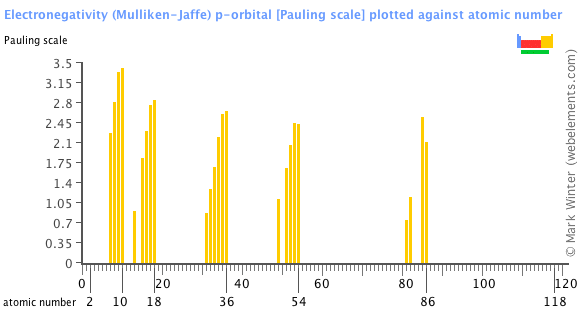 Image showing periodicity of the chemical elements for electronegativity (Mulliken-Jaffe) p-orbital in a bar chart.