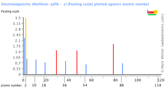 Image showing periodicity of the chemical elements for electronegativity (Mulliken-Jaffe - s) in a bar chart.