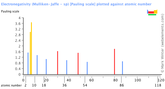 Image showing periodicity of the chemical elements for electronegativity (Mulliken-Jaffe - sp) in a bar chart.