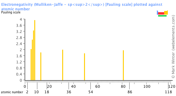 Image showing periodicity of the chemical elements for electronegativity (Mulliken-Jaffe - sp<sup>2</sup>) in a bar chart.