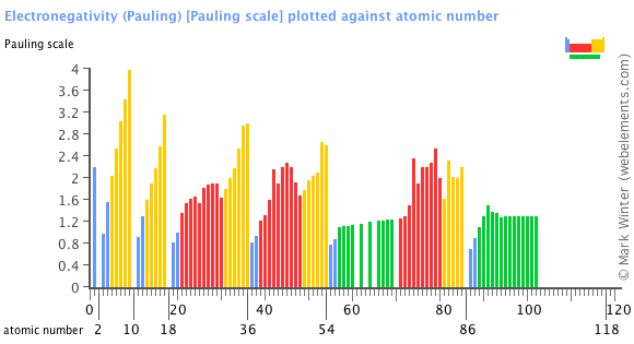 Image showing periodicity of the chemical elements for electronegativity (Pauling) in a bar chart.