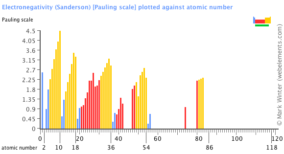 Image showing periodicity of the chemical elements for electronegativity (Sanderson) in a bar chart.