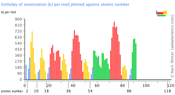 Image showing periodicity of the chemical elements for enthalpy of atomization in a bar chart.