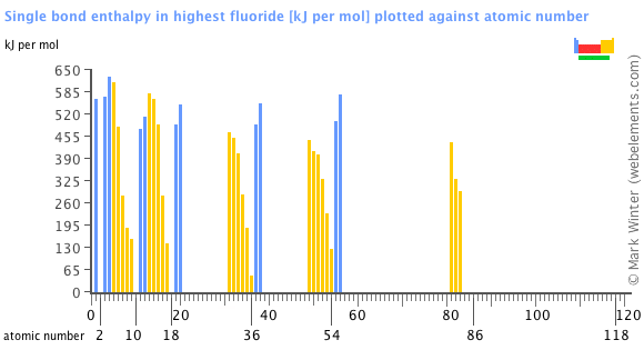 Image showing periodicity of the chemical elements for single bond enthalpy in highest fluoride in a bar chart.