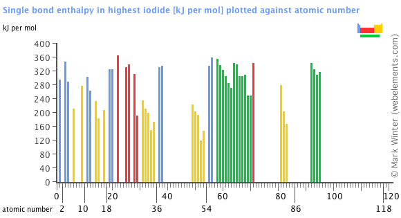 Image showing periodicity of the chemical elements for single bond enthalpy in highest iodide in a bar chart.