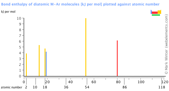 Image showing periodicity of the chemical elements for bond enthalpy of diatomic M-Ar molecules in a bar chart.