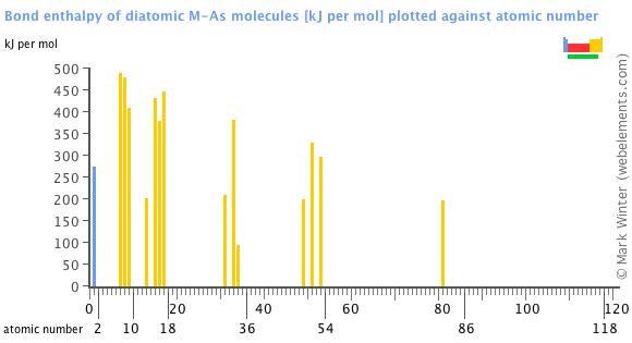 Image showing periodicity of the chemical elements for bond enthalpy of diatomic M-As molecules in a bar chart.