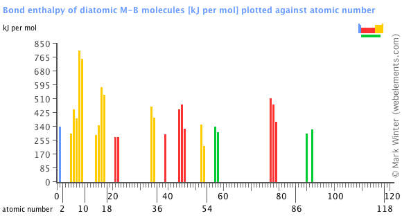 Image showing periodicity of the chemical elements for bond enthalpy of diatomic M-B molecules in a bar chart.