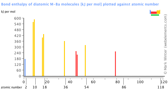 Image showing periodicity of the chemical elements for bond enthalpy of diatomic M-Ba molecules in a bar chart.