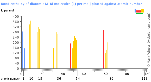 Image showing periodicity of the chemical elements for bond enthalpy of diatomic M-Bi molecules in a bar chart.